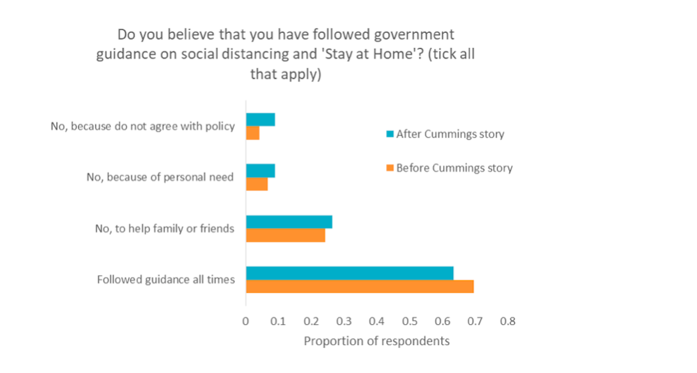 We Asked People If They Were Breaking Lockdown Rules Before And After The Dominic Cummings Scandal Here S What They Told Us