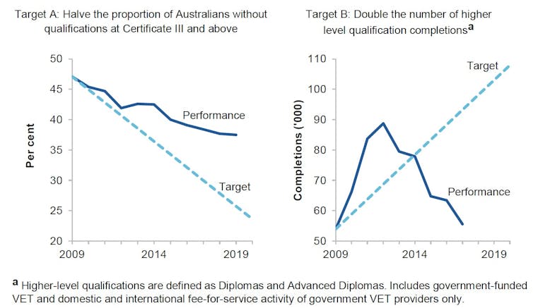 There may not be enough skilled workers in Australia's pipeline for a post-COVID-19 recovery