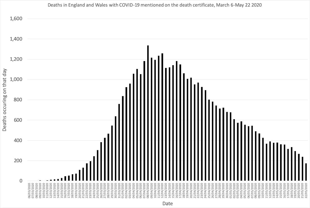 Why Coronavirus Death Rates Won T Fall As Quickly As They Rose