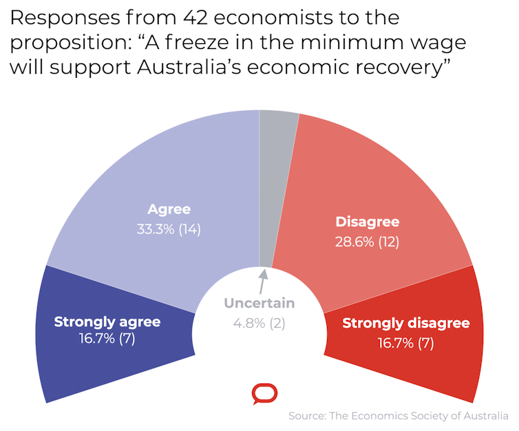 Economists back wage freeze 21-19 in new Economic Society-Conversation survey