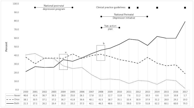 20% of pregnant Australian women don't receive the recommended mental health screening