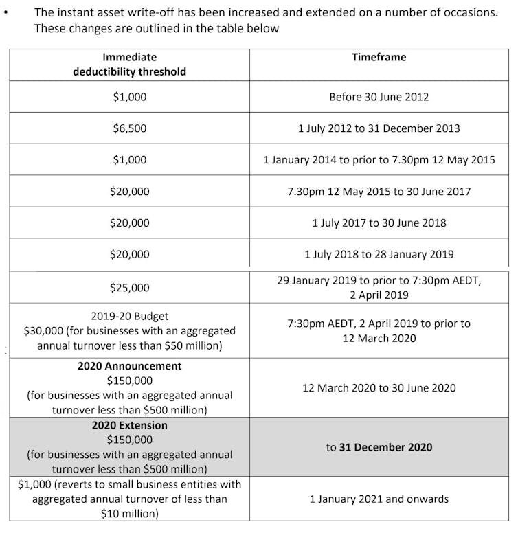 Businesses get extension for instant asset write-off