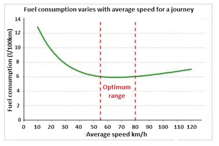 does your driving speed make any difference to your car's emissions?