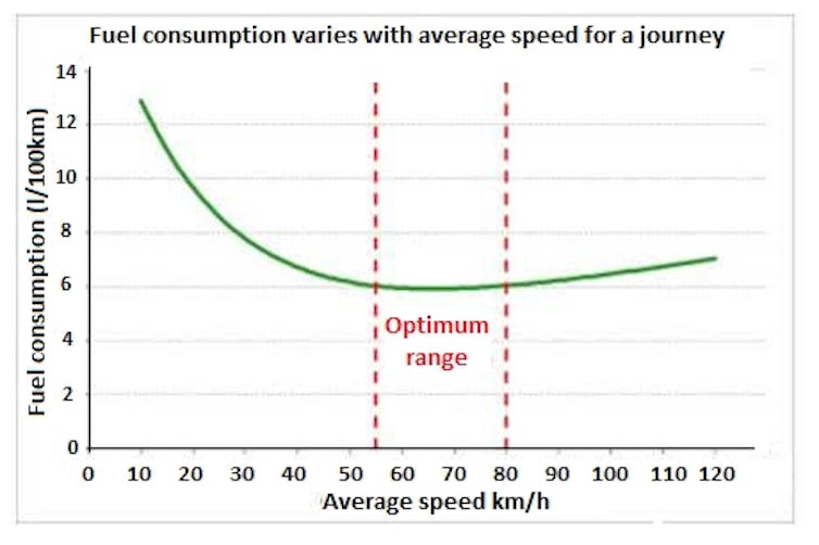 Climate Explained Does Your Driving Speed Make Any Difference To Your Car S Emissions