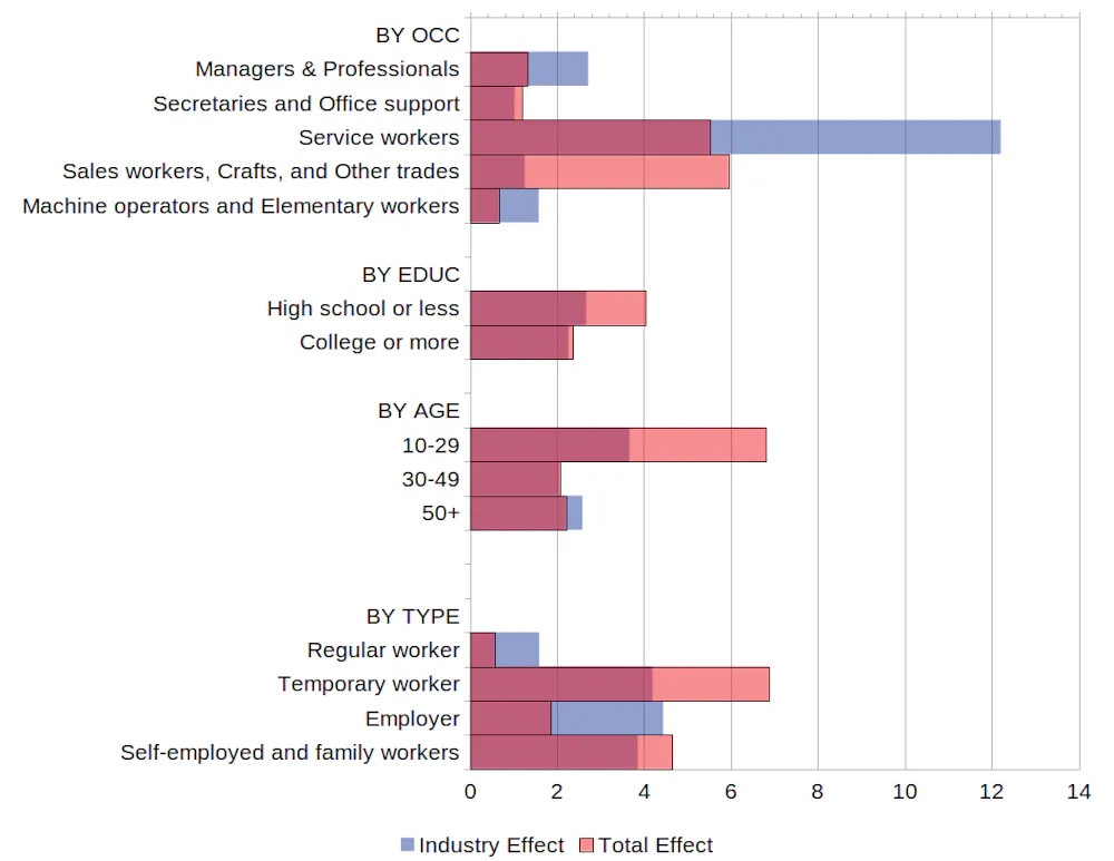 Coronavirus Destroys Jobs And Worsens Inequality With Or Without Full Lockdown