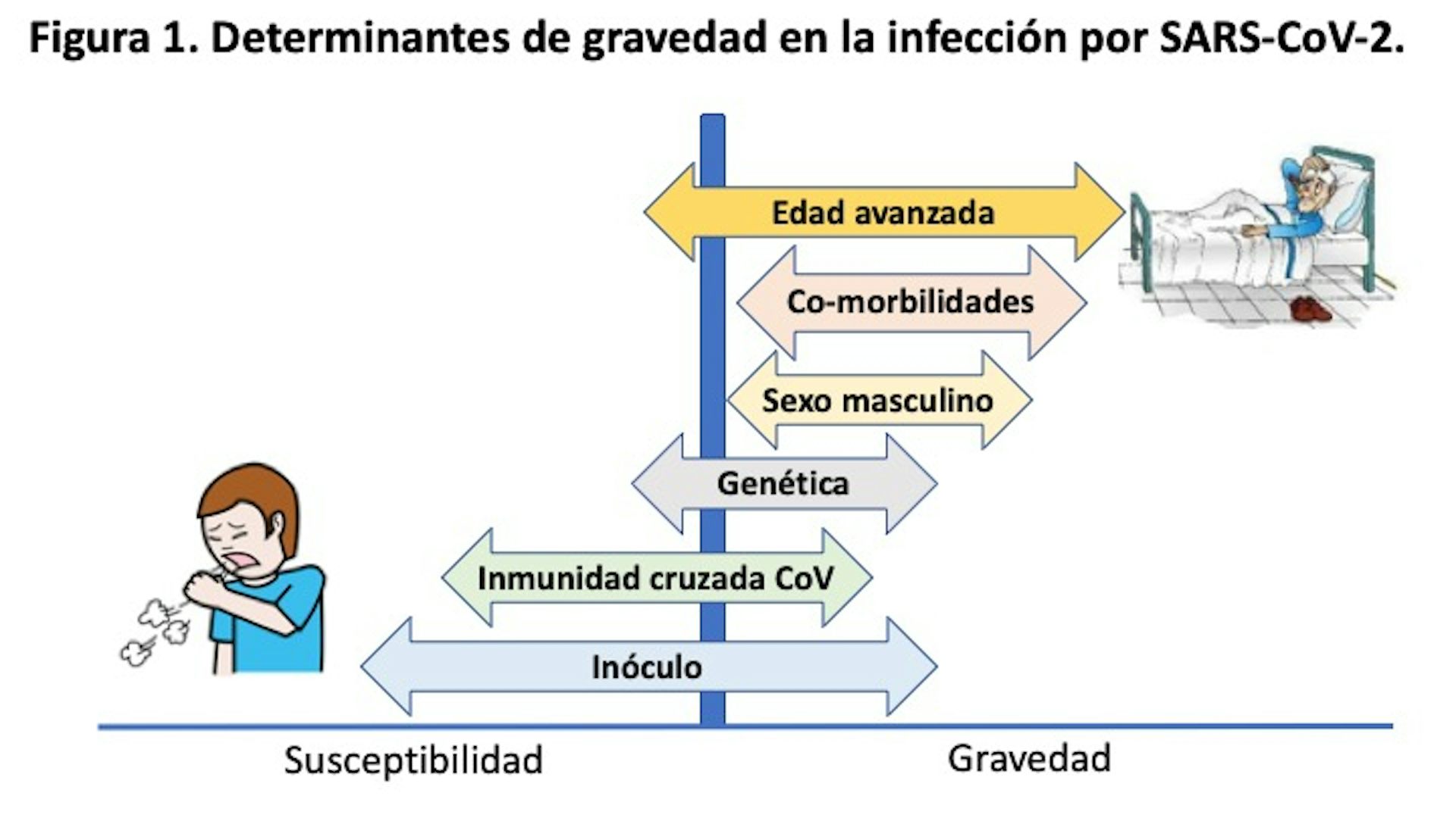 ¿Es COVID-19 Cada Vez Más Benigna?