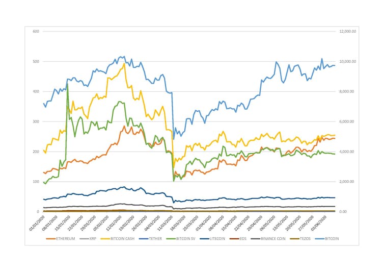 Elaboración de CoinMarketCap.