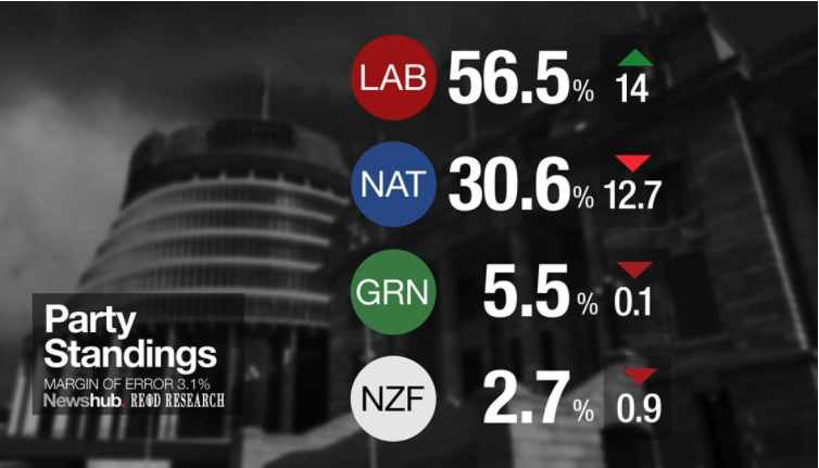 An election like no other: with 100 days to go, can Jacinda Ardern maintain  her extraordinary popularity?