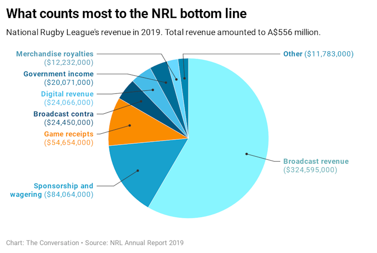Footy crowds: what the AFL and NRL need to turn sport into show business