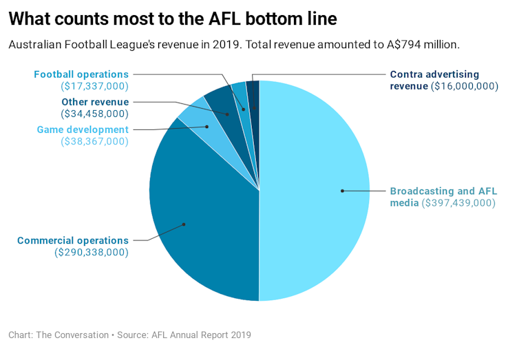 Footy crowds: what the AFL and NRL need to turn sport into show business