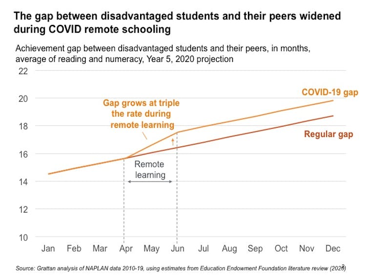 Disadvantaged students may have lost 1 month of learning during COVID-19 shutdown. But the government can fix it
