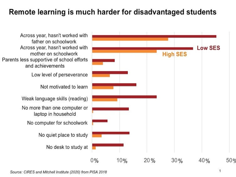 Disadvantaged students may have lost 1 month of learning during COVID-19 shutdown. But the government can fix it