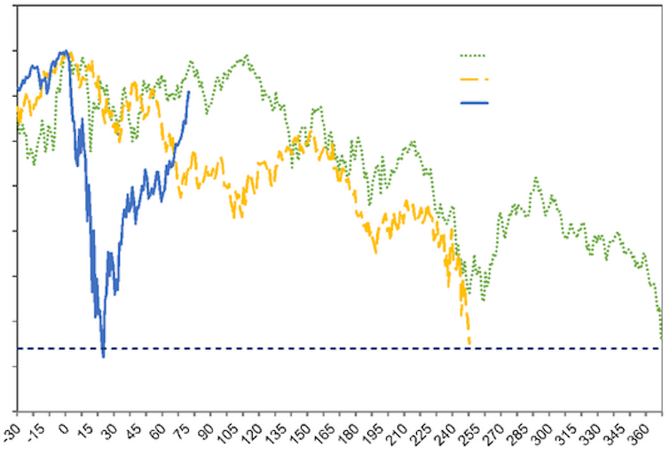Bourses Le Covid 19 Aura Encore Confirme La Deconnexion
