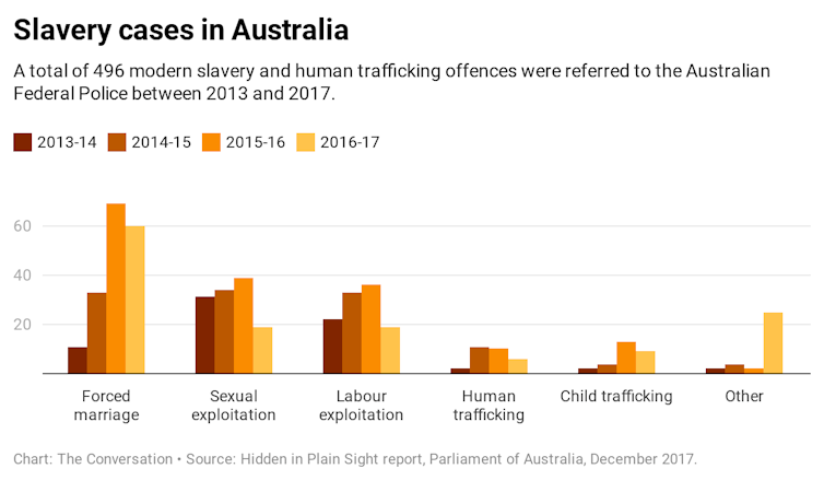 Forced labour, sexual exploitation and forced marriage: modern slavery in Australia hides in plain sight