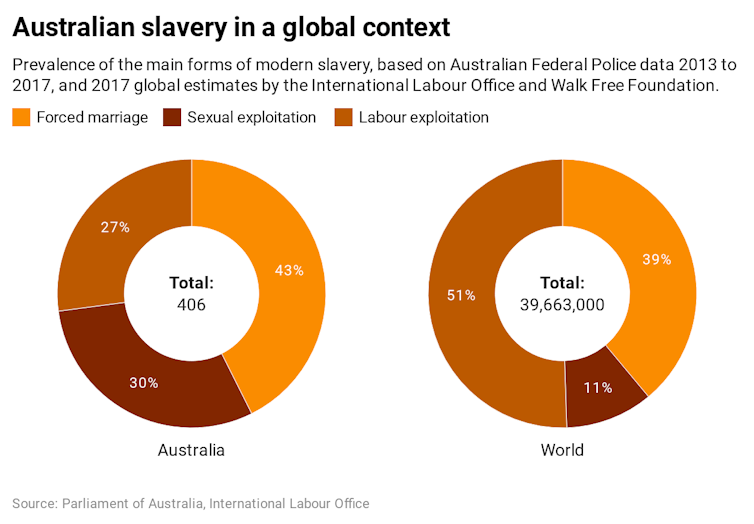 Forced labour, sexual exploitation and forced marriage: modern slavery in Australia hides in plain sight