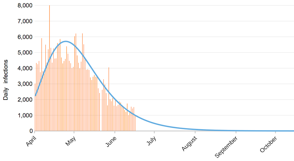 Coronavirus In India And Brazil New Forecasts For When Economic Giants Will Hit Peak