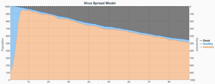 This simple model shows the importance of wearing masks and social distancing