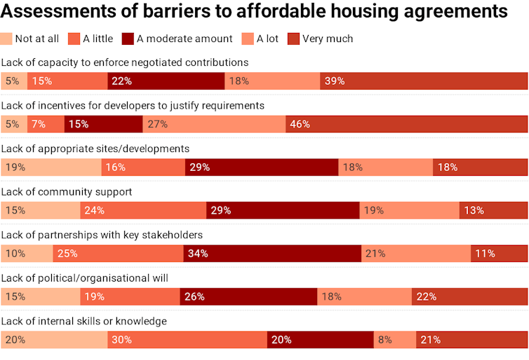 developers and councils want new affordable housing rules