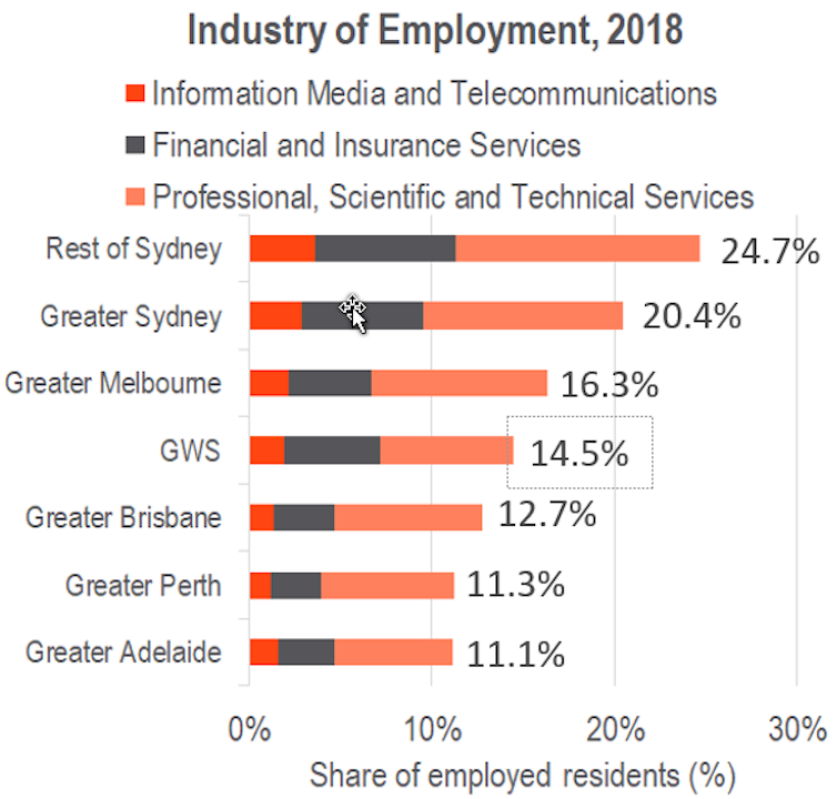 Jobs deficit drives army of daily commuters out of Western Sydney