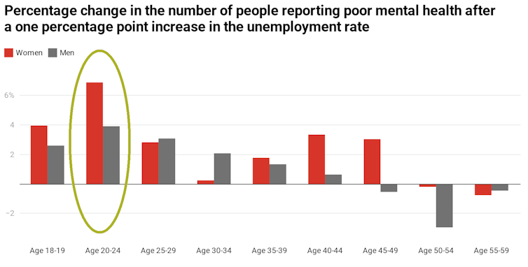 Young women are hit doubly hard by recessions, especially this one