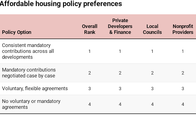developers and councils want new affordable housing rules