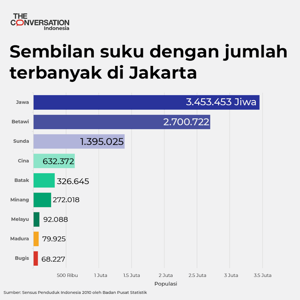 Suku bangsa di indonesia yang paling banyak populasinya adalah