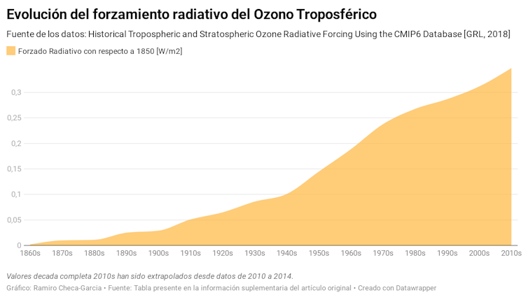 Evolución del forzamiento radiativo del ozono troposférico.