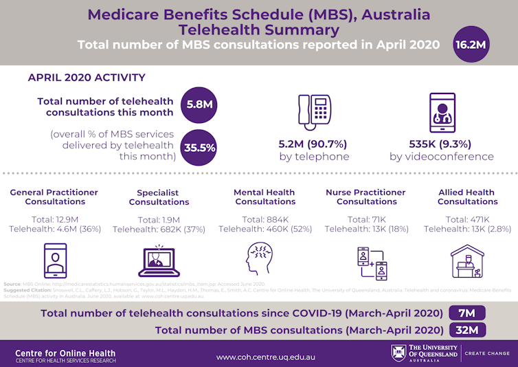 Telehealth in lockdown meant 7 million fewer chances to transmit the coronavirus