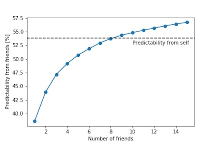 You influence recommendation algorithms just as much as they influence you — here’s how