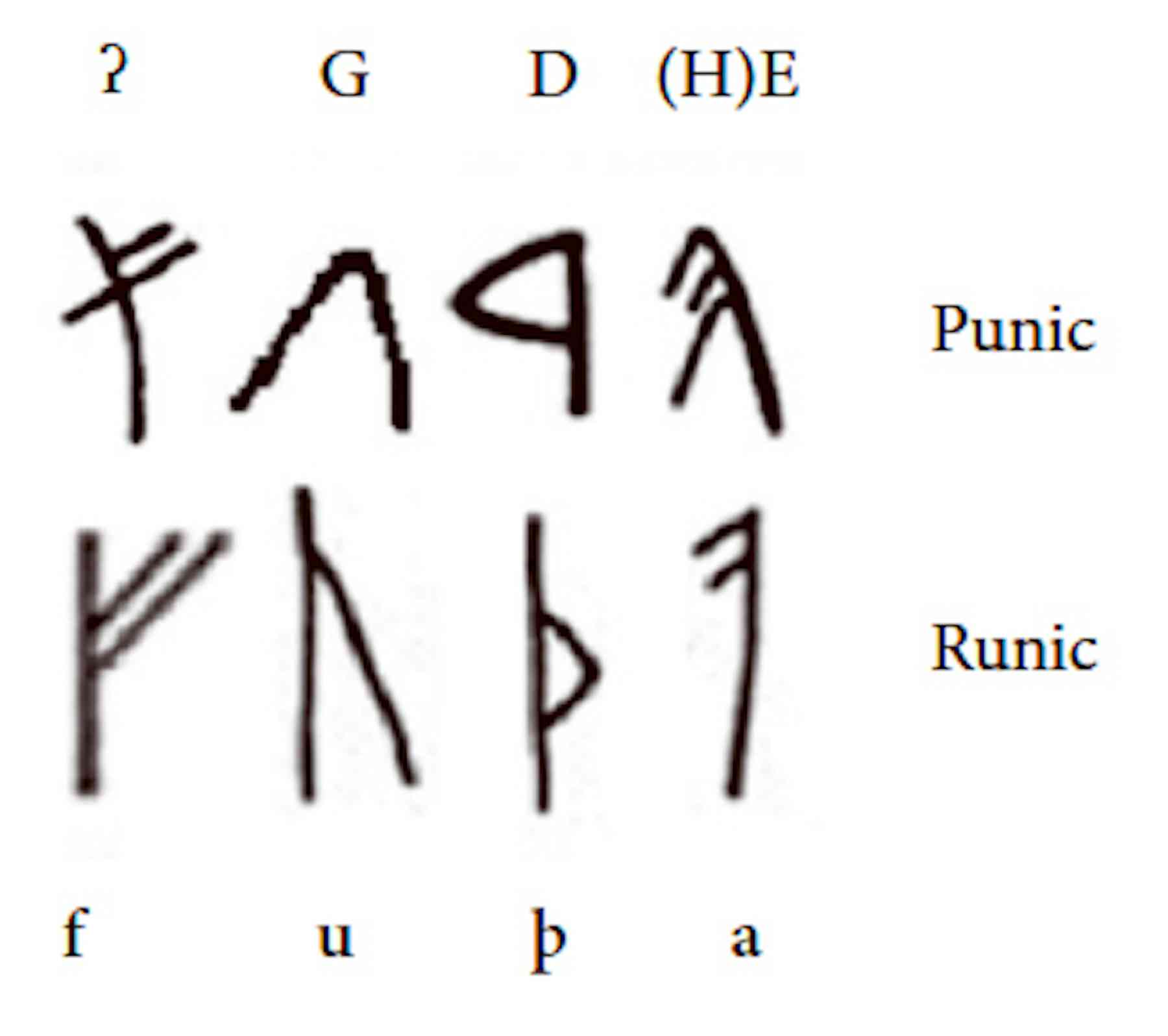 Shillings, gods and runes: clues in language suggest a Semitic ...