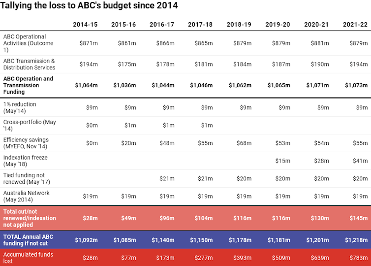 Latest $84 million cuts rip the heart out of the ABC, and our democracy