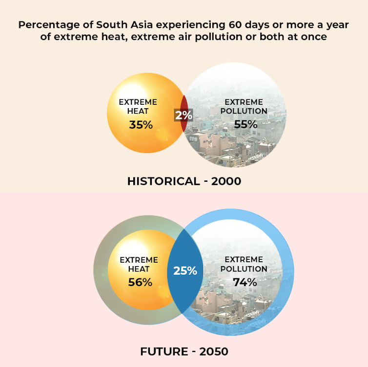 Days with both extreme heat and extreme air pollution are becoming more common – which can't be a good thing for global health