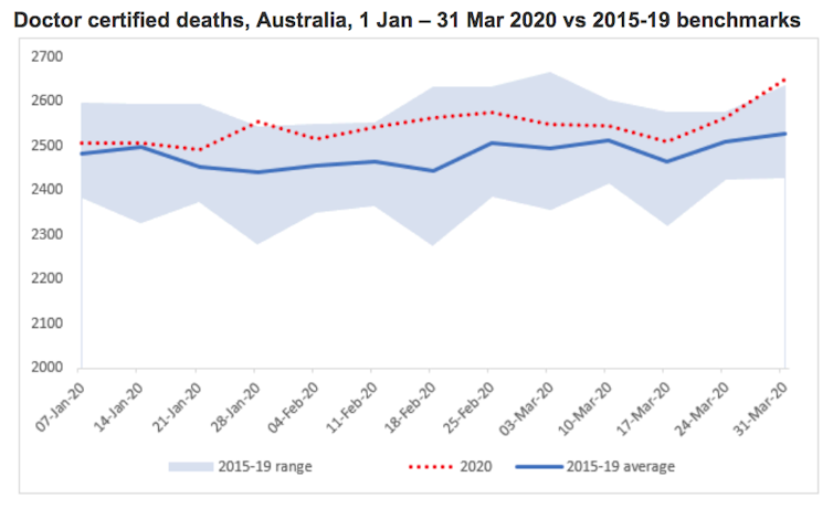 Have there been uncounted coronavirus deaths in Australia? We can't say for sure, but the latest ABS data holds clues