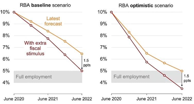 Cutting unemployment will require an extra $70 to $90 billion in stimulus. Here’s why