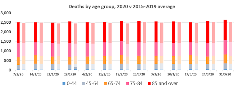 Have there been uncounted coronavirus deaths in Australia? We can't say for sure, but the latest ABS data holds clues