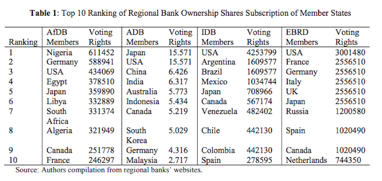 Independence is at the heart of the African Development Bank’s ability to be effective