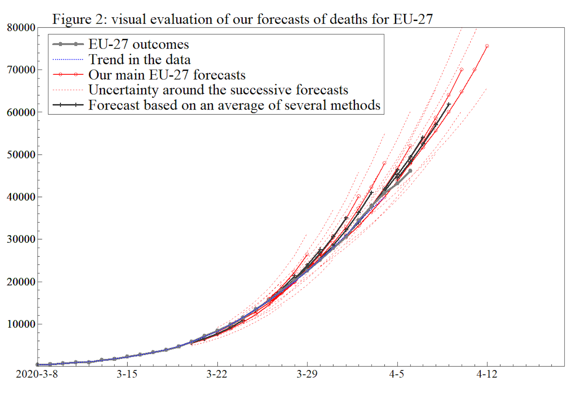 Why Short-term Forecasts Can Be Better Than Models For Predicting How ...