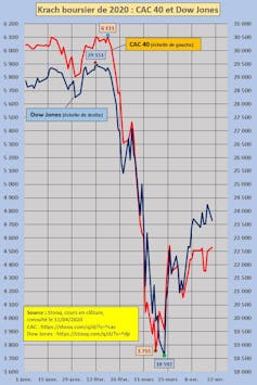 Quel Sens Donner A La Chute Des Cours De Bourse Pendant La
