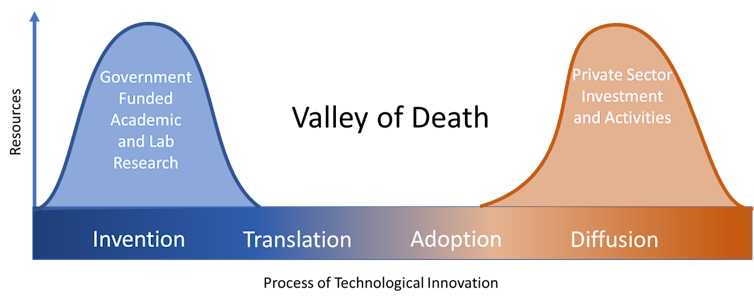 A graph with two humps separated by a wide gap