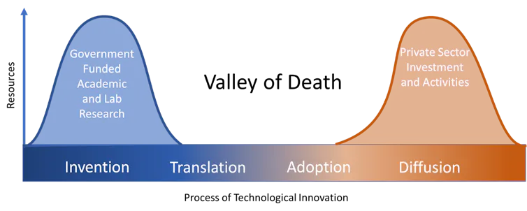 A graph with two humps separated by a wide gap