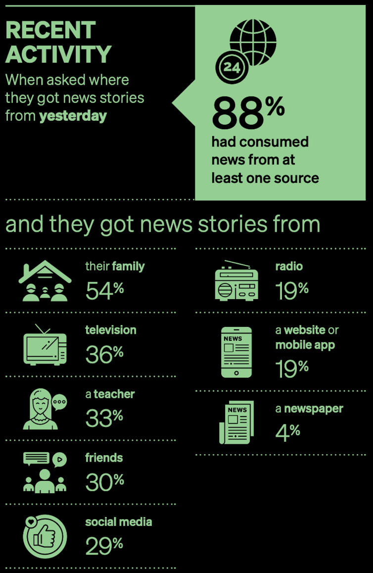 We live in an age of 'fake news'. But Australian children are not learning enough about media literacy