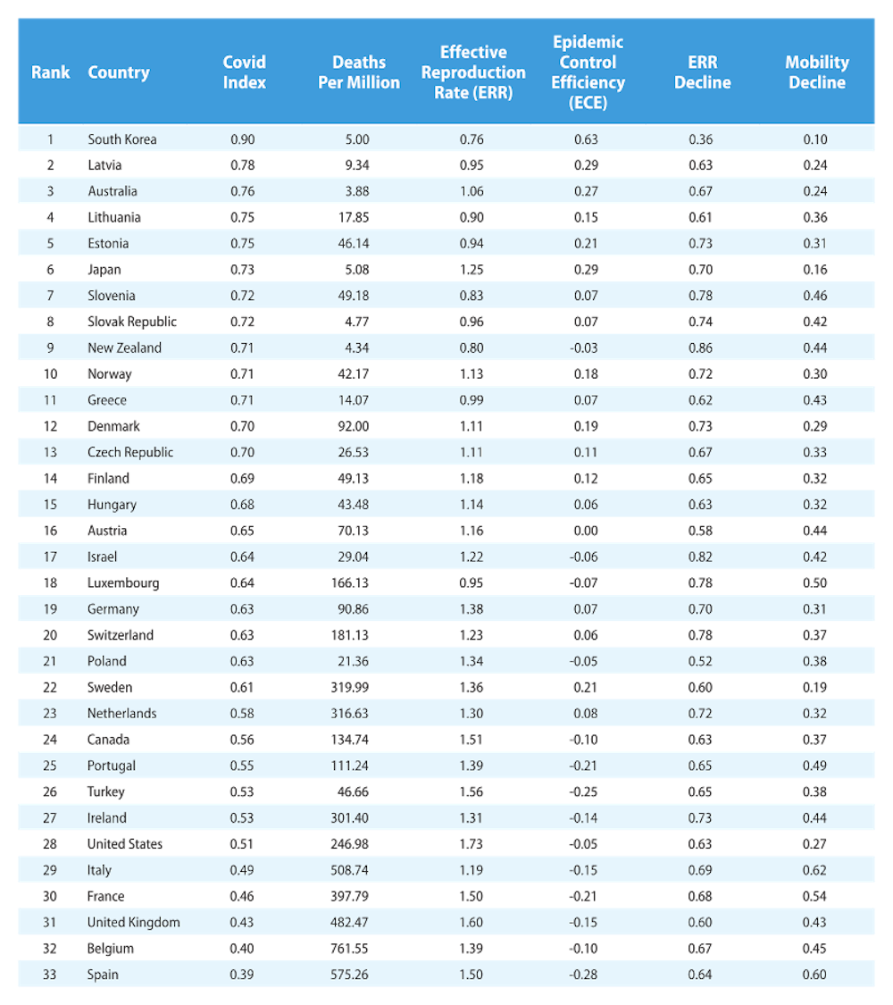 Global Report Gives Australia An A For Coronavirus Response But A D On Climate