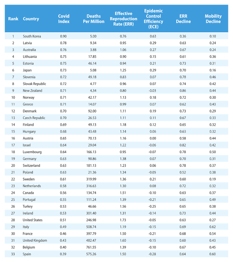 Global report gives Australia an A for coronavirus response but a D on climate