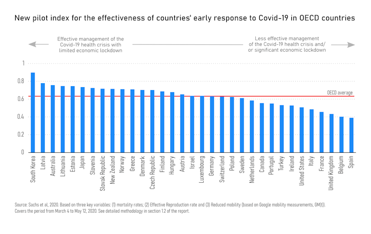 Global report gives Australia an A for coronavirus response but a D on climate