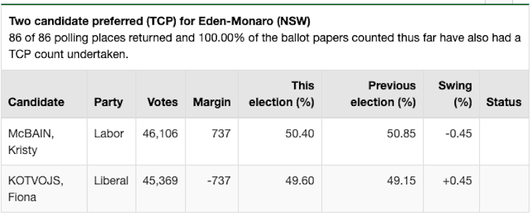 View from The Hill: Eden-Monaro's status quo result pales next to Victoria's COVID crisis