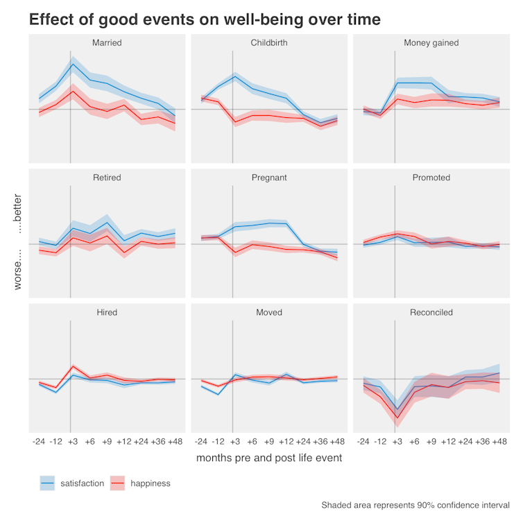 Marriage and money help but don’t lead to long-lasting happiness