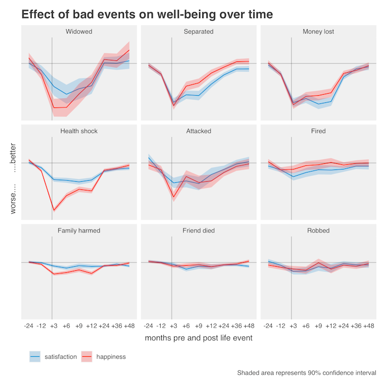 Marriage and money help but don't lead to long-lasting happiness