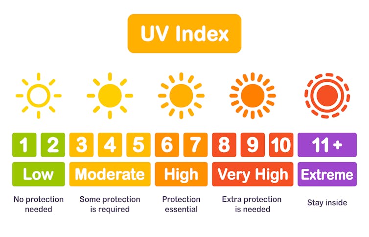 A simplified UV index ranging from low to high.