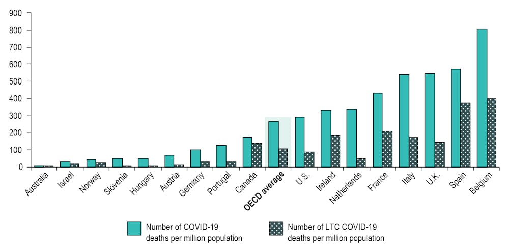How Some Oecd Countries Helped Control Covid 19 In Long Term Care Homes
