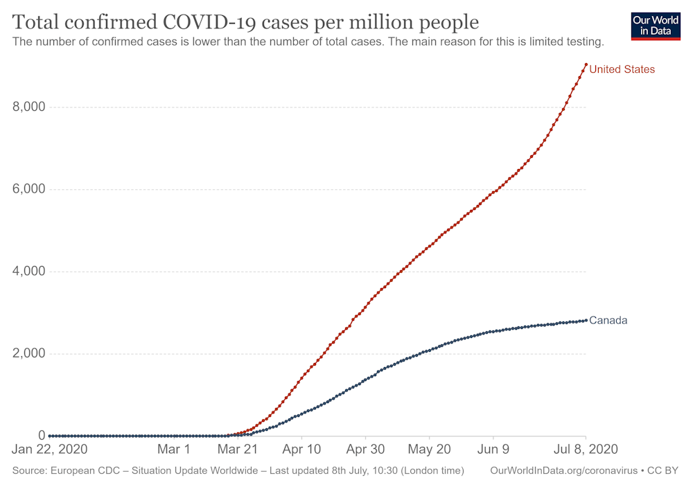 Cases weekly per million confirmed Cumulative Cases